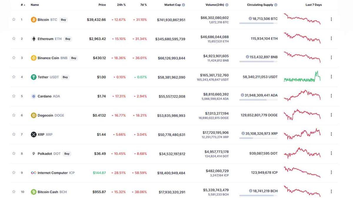 Ortalık Toz Duman: Bitcoin, Aylar Sonra İlk Kez 40 Bin Doların Altına Geriledi