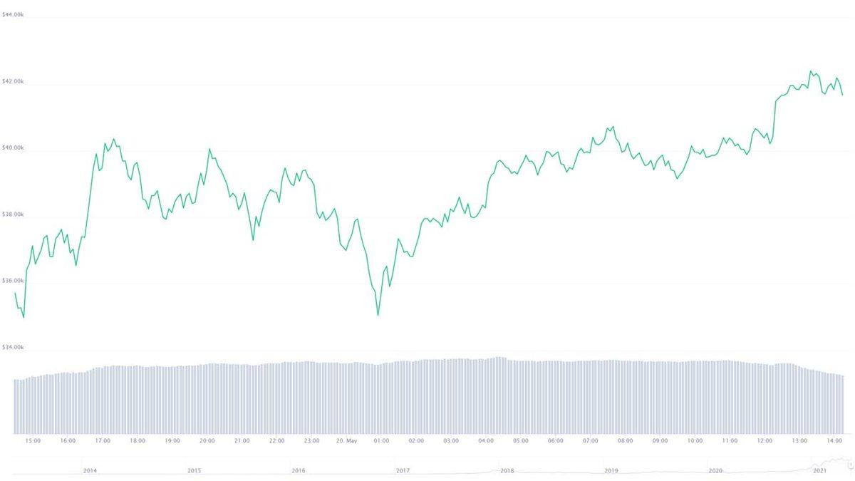 Son Günlerde Çakılan Kripto Paralarda Bitcoin Dahil Büyük Bir Toparlanış Başladı