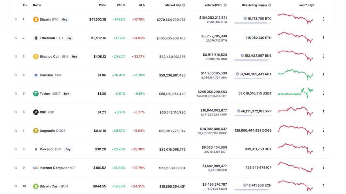 Son Günlerde Çakılan Kripto Paralarda Bitcoin Dahil Büyük Bir Toparlanış Başladı