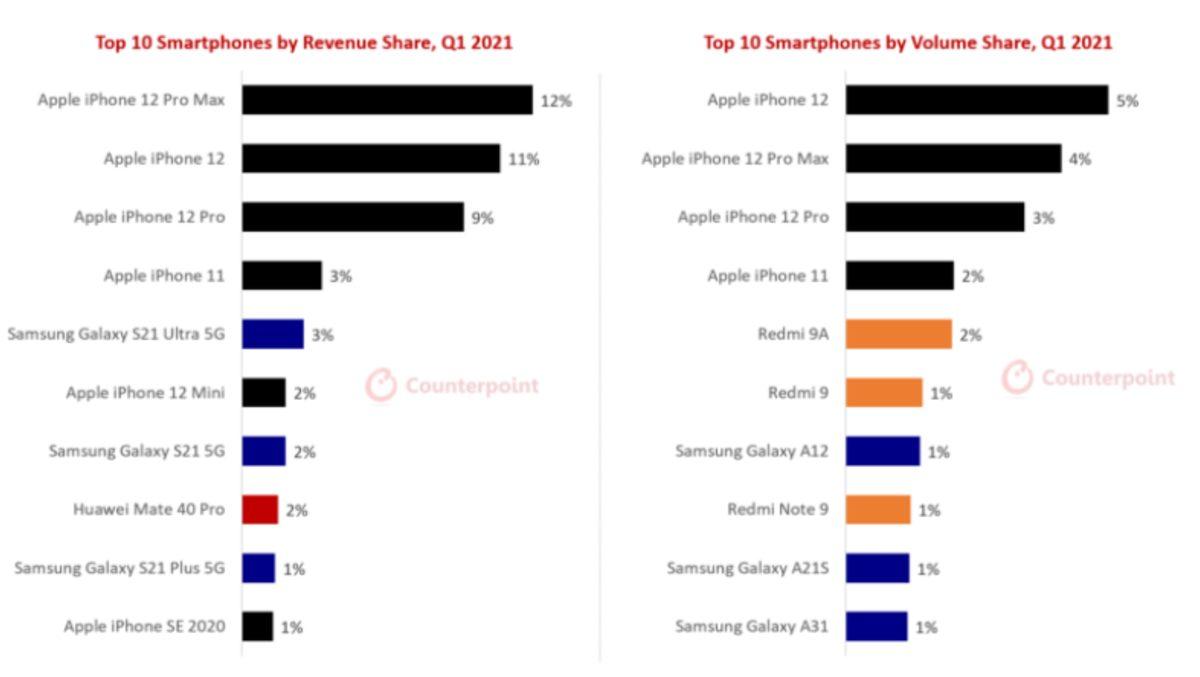 iPhone 12, 2021 İlk Çeyrekte En Çok Satılan Telefon Oldu (Galaxy S21 İlk 10’a Bile Giremedi)
