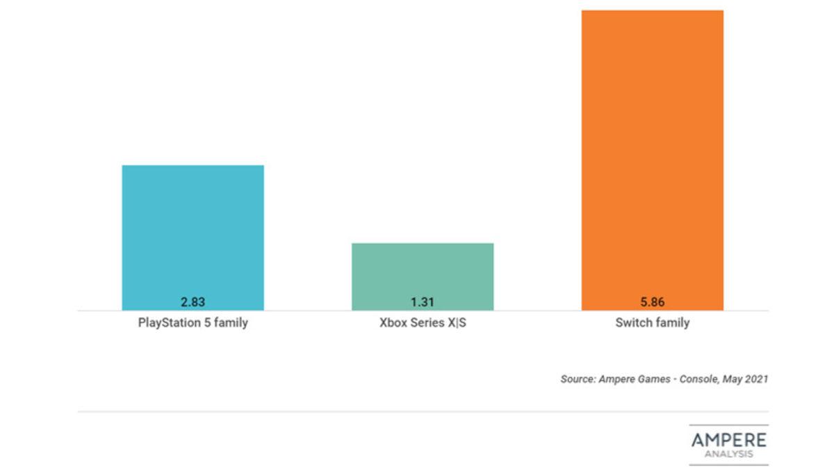 PS5’in Xbox Series X/S’i İkiye Katladığı 2021 İlk Çeyrek Konsol Satışları Açıklandı