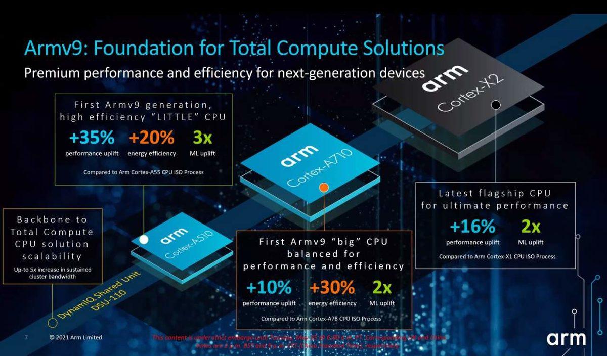 ARM, Apple’dan Qualcomm’a Tüm İşlemcilerde Göreceğimiz Yeni CPU’larını Duyurdu