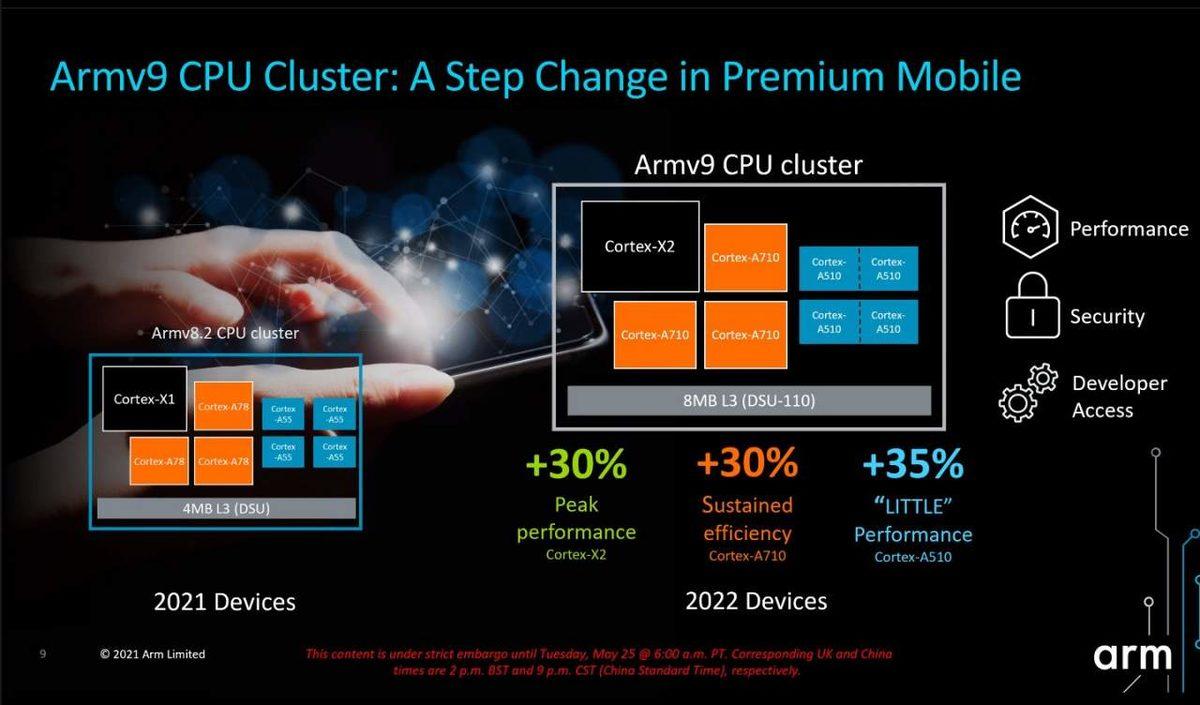 ARM, Apple’dan Qualcomm’a Tüm İşlemcilerde Göreceğimiz Yeni CPU’larını Duyurdu