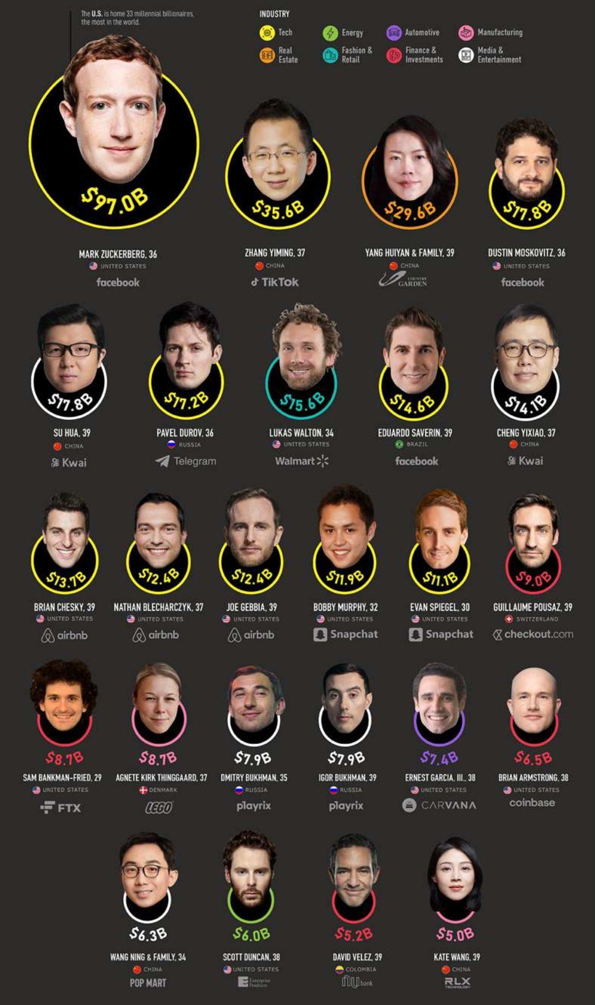 Y Kuşağının En Zengin İnsanları Açıklandı: Genç Çinliler Gümbür Gümbür Geliyor