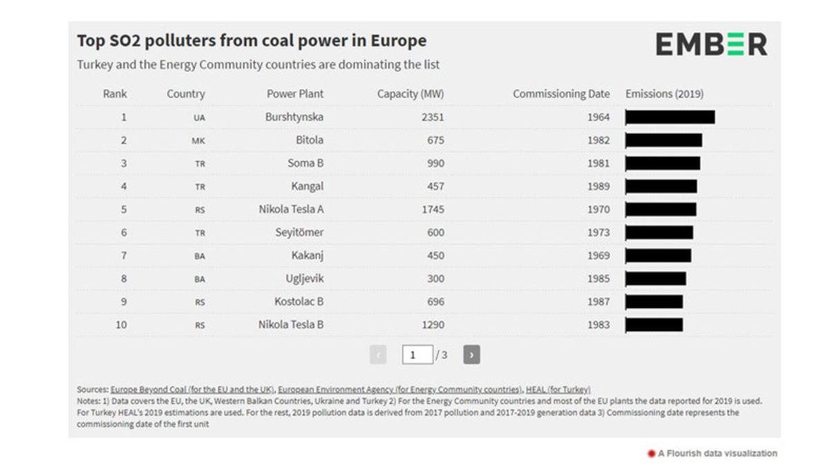 Ülkelerin Hava Kirliliğine Katkısını Gösteren Rapor: Türkiye Rekor Seviyede