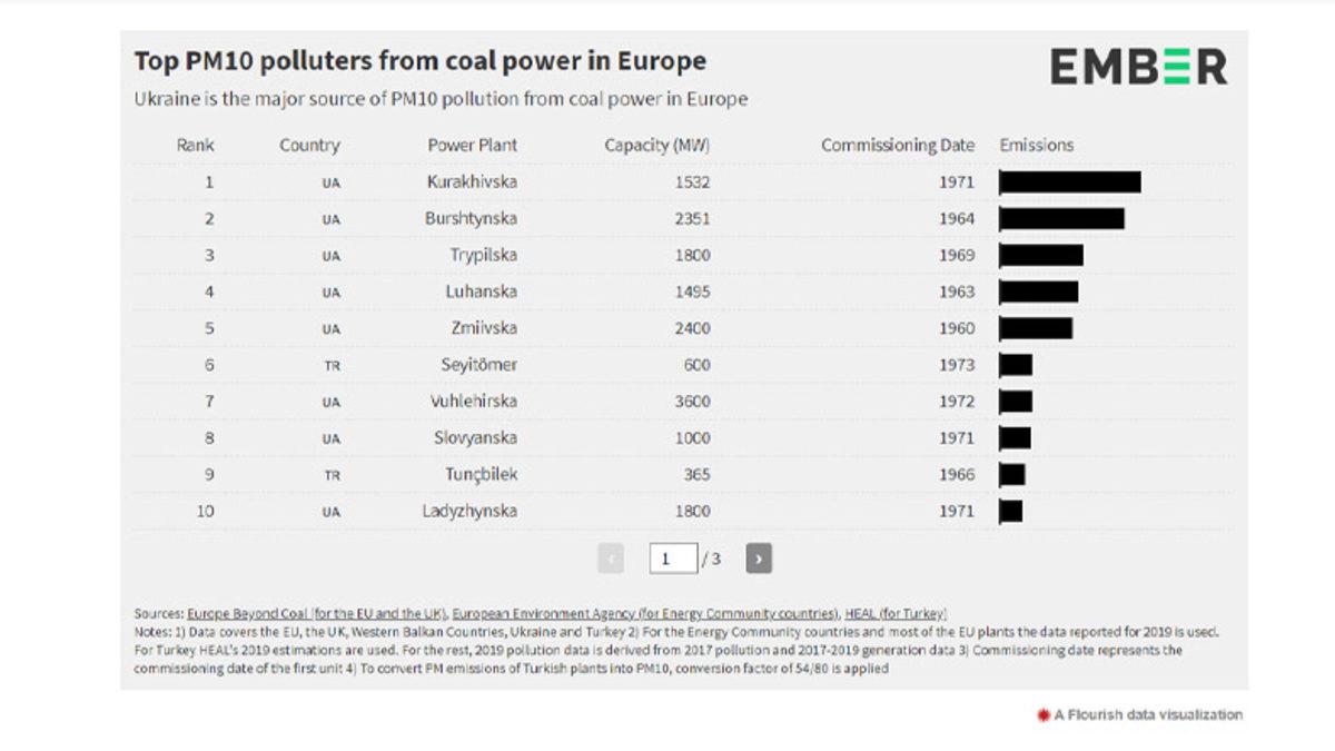 Ülkelerin Hava Kirliliğine Katkısını Gösteren Rapor: Türkiye Rekor Seviyede