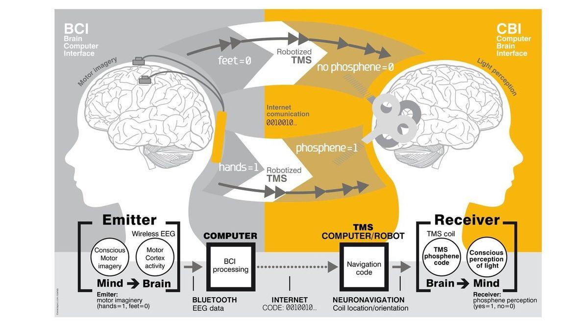 Telepati Sayesinde Hiç Konuşmadan İletişim Kurmak Gerçekten Mümkün mü? Yapılan Deneyler, Sonuçları ve Teknolojinin Rolü