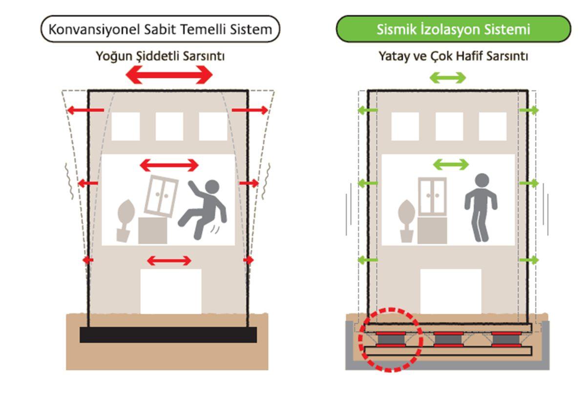 Türkiye’deki Müteahhitlerin Görmezden Geldiği Hayat Kurtaran Teknoloji: Sismik İzolatör