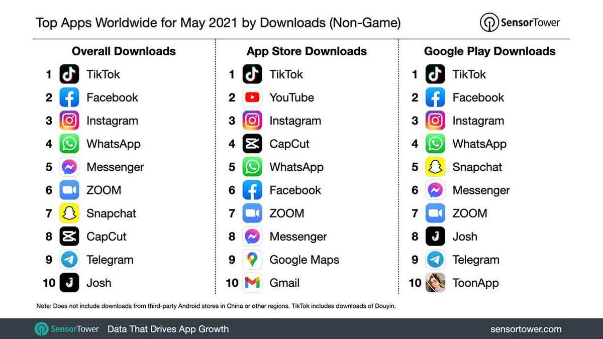 Mayıs Ayında En Çok İndirilen Uygulamalar Açıklandı: TikTok Yayılmaya Devam Ediyor