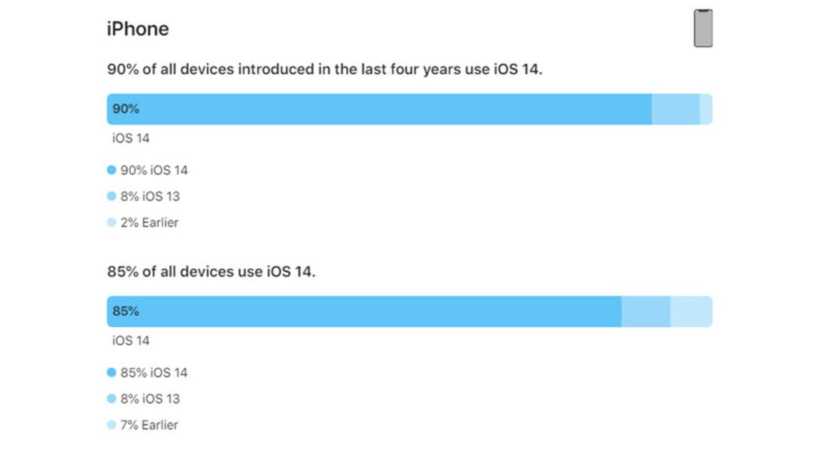 Apple, iOS 14 Yüklü iPhone Oranını Açıkladı: Tüm Zamanların En Yükseği
