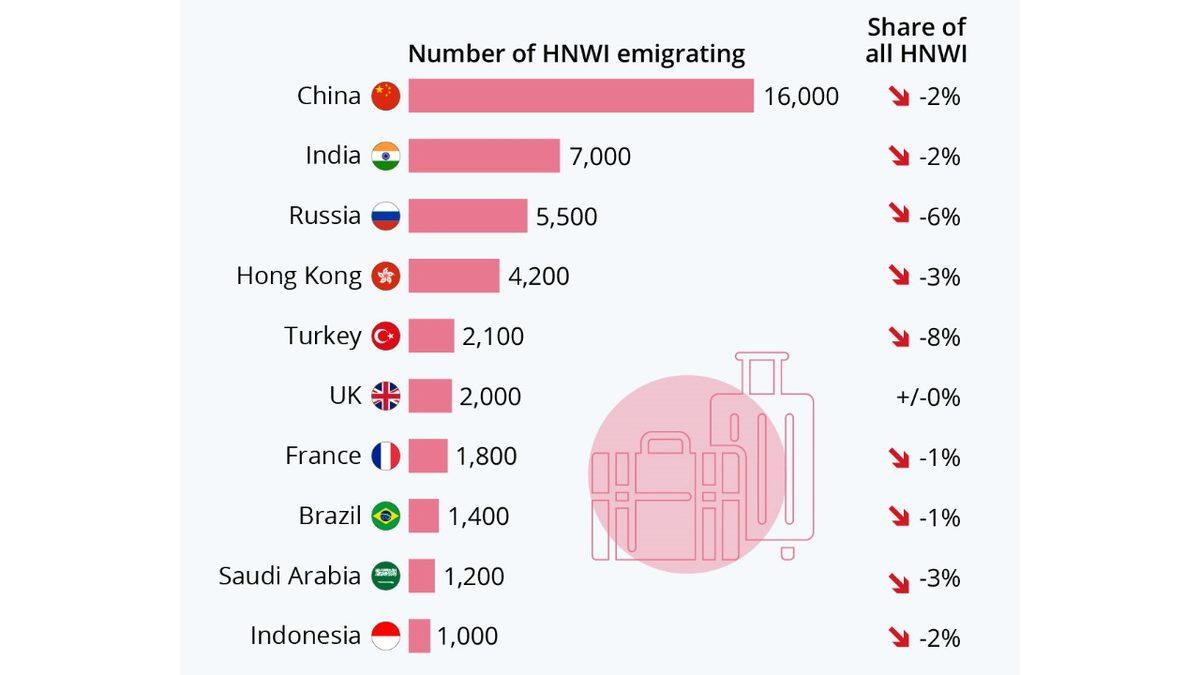 Yurt Dışına En Fazla Dolar Milyoneri Kaptıran Ülkeler Açıklandı: Türkiye İçin Endişe Verici Tablo