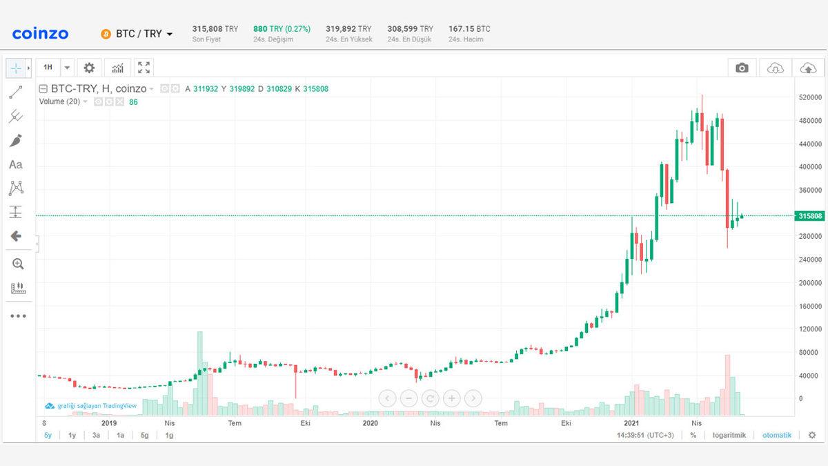 Bitcoin Al-Sat Nasıl Yapılır?