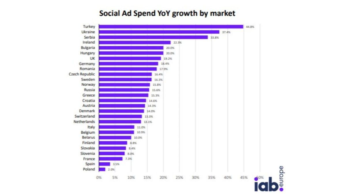 Türkiye, Avrupa’nın Dijital Yatırımları En Fazla Büyüyen Ülkesi Oldu