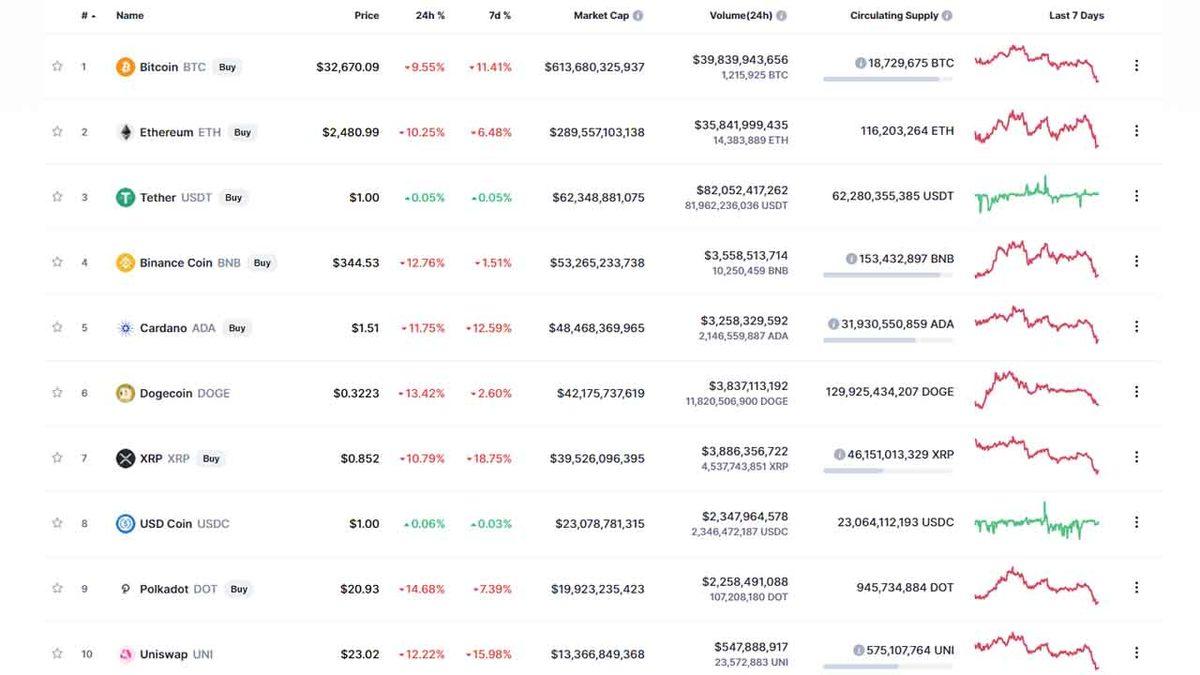 Kripto Para Birimlerinde Son 24 Saatte Sert Düşüş Yaşandı: İşte Sebepleri