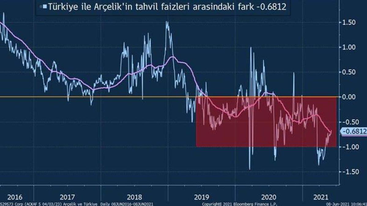 Fitch, Arçelik’in Neden Türkiye’den Daha Ucuza Borçlandığını Açıkladı