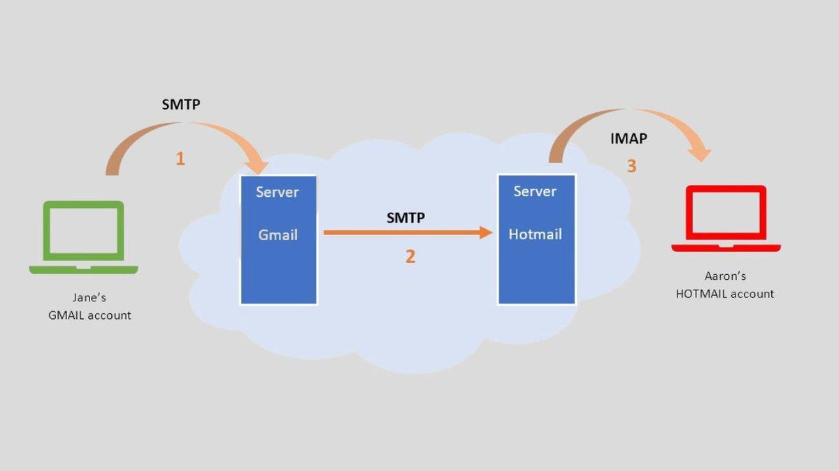 E-postalar Nasıl Oluyor da WhatsApp Mesajları Gibi Anında İletilmiyor?