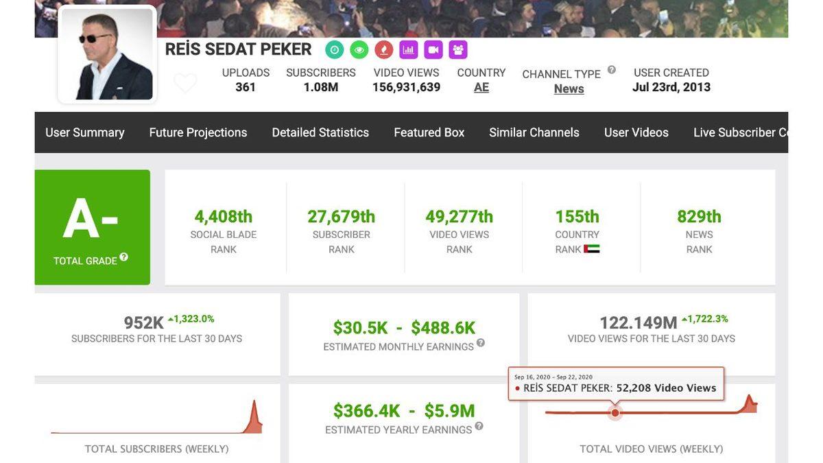 Sedat Peker YouTube’da Reklamları Açmış Olsaydı Ne Kadar Kazanacaktı?