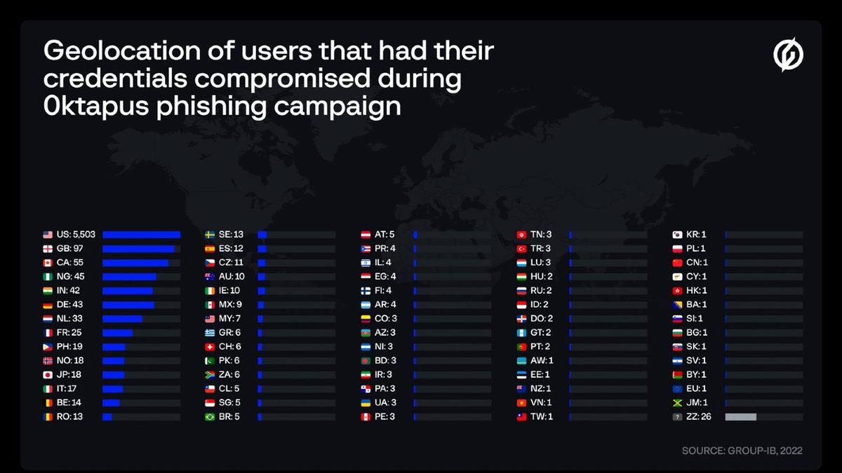 Türkiye’den Üç Kişinin Etkilendiği Twilio Saldırısında 130’dan Fazla Şirketin Bilgileri Çalındı