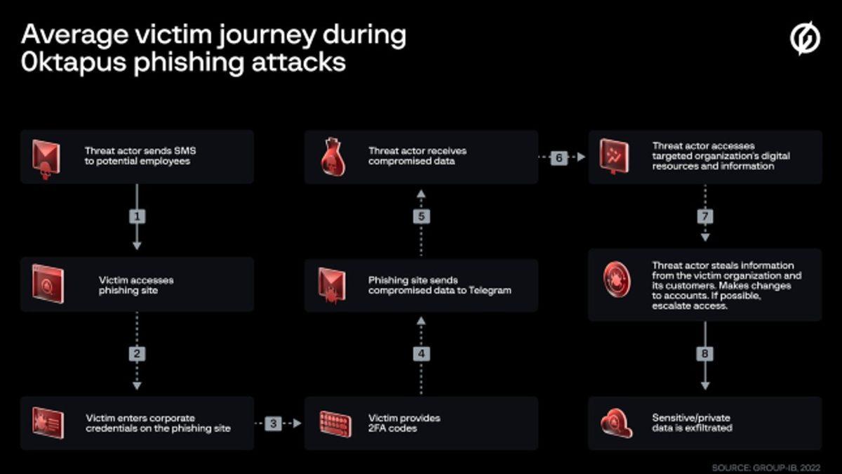 Türkiye’den Üç Kişinin Etkilendiği Twilio Saldırısında 130’dan Fazla Şirketin Bilgileri Çalındı