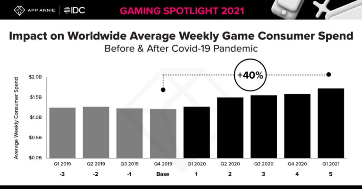 2021 Yılında Mobil Oyunlar İçin Yapılan Harcamalar Açıklandı: Türkiye’yle İlgili Veriler Dikkat Çekici