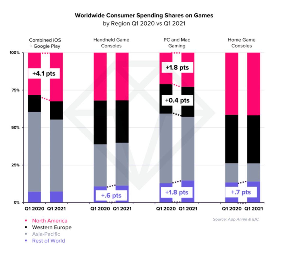 2021 Yılında Mobil Oyunlar İçin Yapılan Harcamalar Açıklandı: Türkiye’yle İlgili Veriler Dikkat Çekici