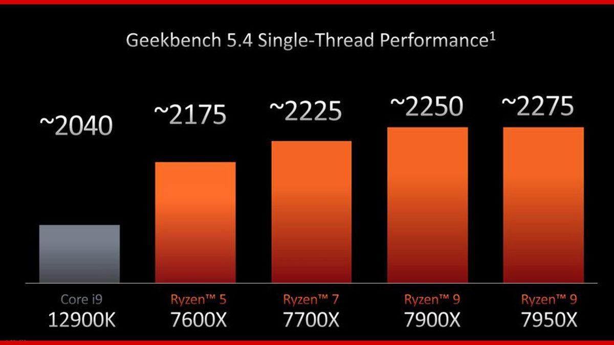 En ’Ucuz’ Modeli Bile En Güçlü Intel İşlemciyi Tokatlayan AMD Ryzen 7000 İşlemciler Tanıtıldı: İşte Özellikleri ve Fiyatları