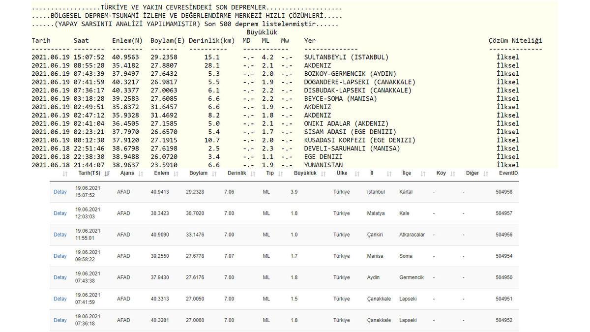 İstanbul’da Korkutan Deprem: Kandilli Büyüklüğünü 4.2 Olarak Açıkladı