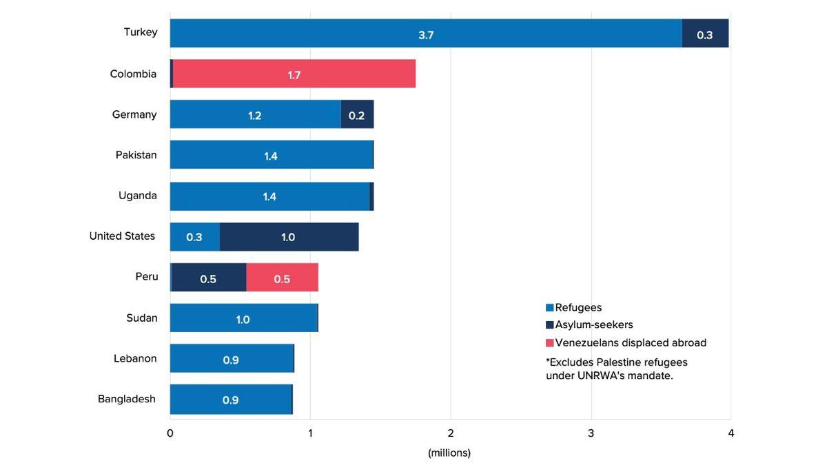 Kişi Başına En Fazla Mülteci Barındıran Ülkeler Açıklandı [Türkiye En Üst Sıralarda]