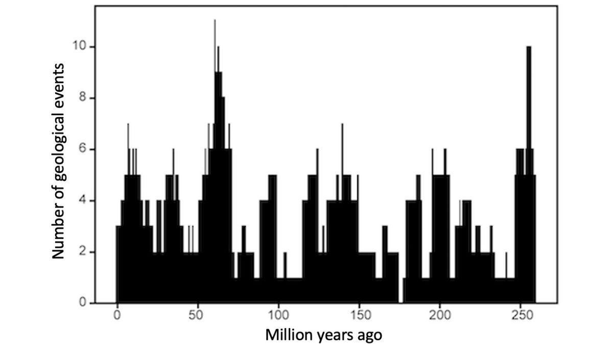 Dünya’nın Jeolojik ’Nabız Atışı’ Keşfedildi: Son Atış 7 Milyon Yıl Önceydi