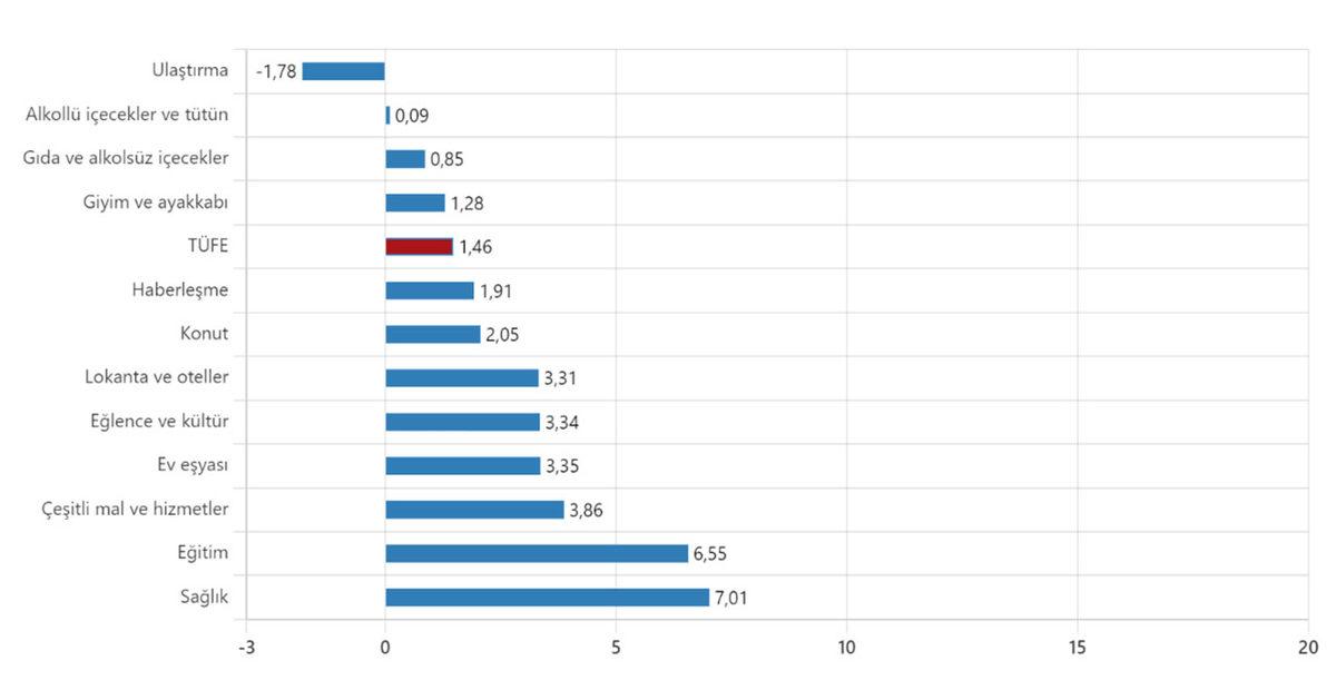 TÜİK, Ağustos Ayı Enflasyon Oranlarını Açıkladı: Üniversite Eğitim Ücretleri 4’te 1 Oranında Arttı!