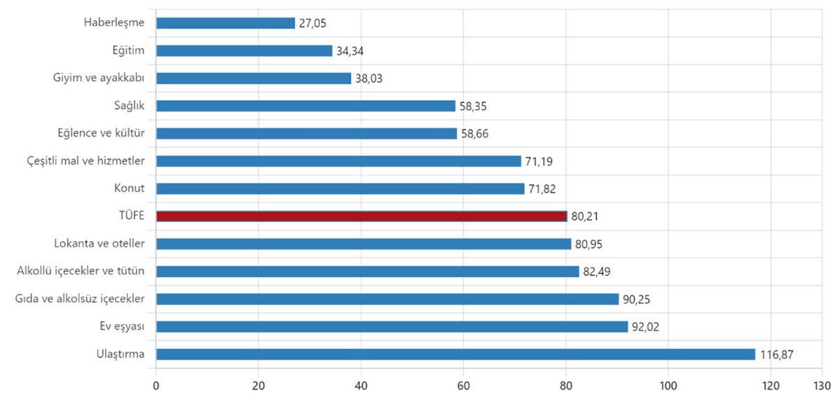TÜİK, Ağustos Ayı Enflasyon Oranlarını Açıkladı: Üniversite Eğitim Ücretleri 4’te 1 Oranında Arttı!