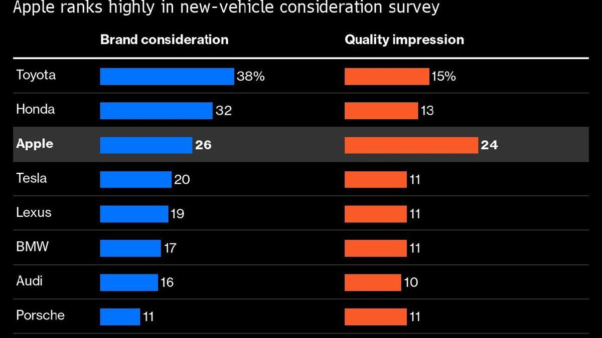 Apple Car, Şimdiden Rakiplerini Yerle Bir Etti: Tanıtılmayan Araba, Tesla’dan Daha Çok Tercih Edildi