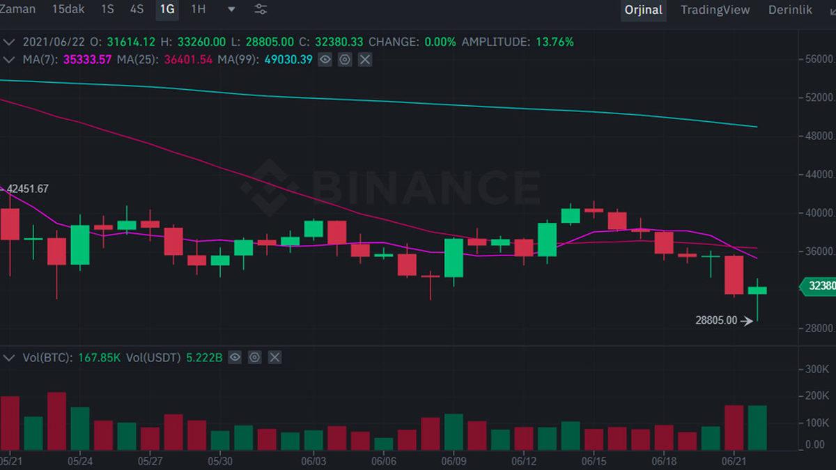 Bitcoin, Aylar Sonra İlk Kez 30 Bin Doların Altına Düştü