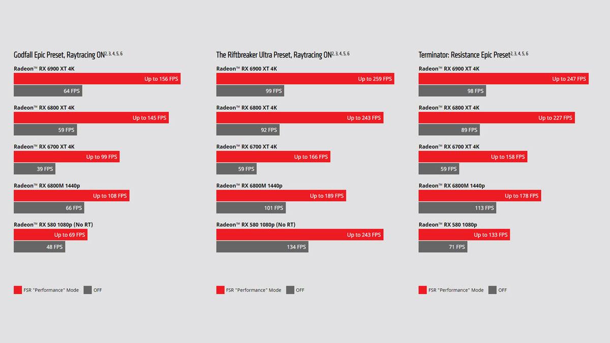 Ortalık Kızışacak: AMD, NVIDIA DLSS Rakibi Teknolojisi FSR’yi Yayınladı