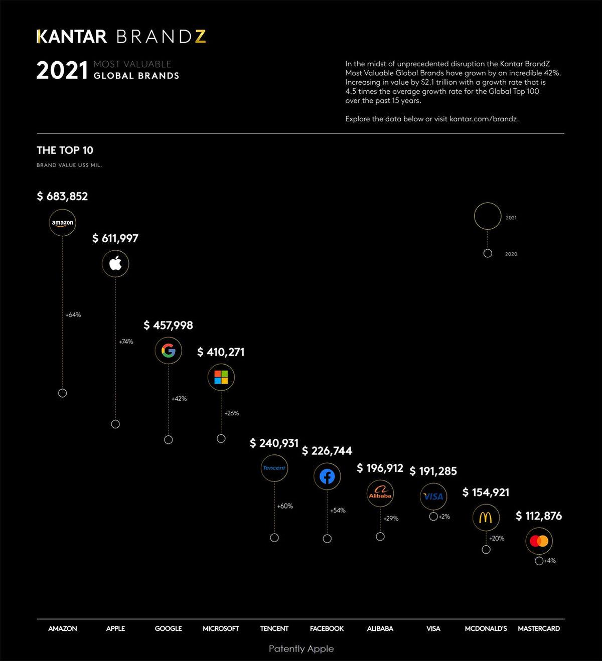 Zirvede Kıyasıya Rekabetin Olduğu Dünyanın En Değerli Markaları Açıklandı