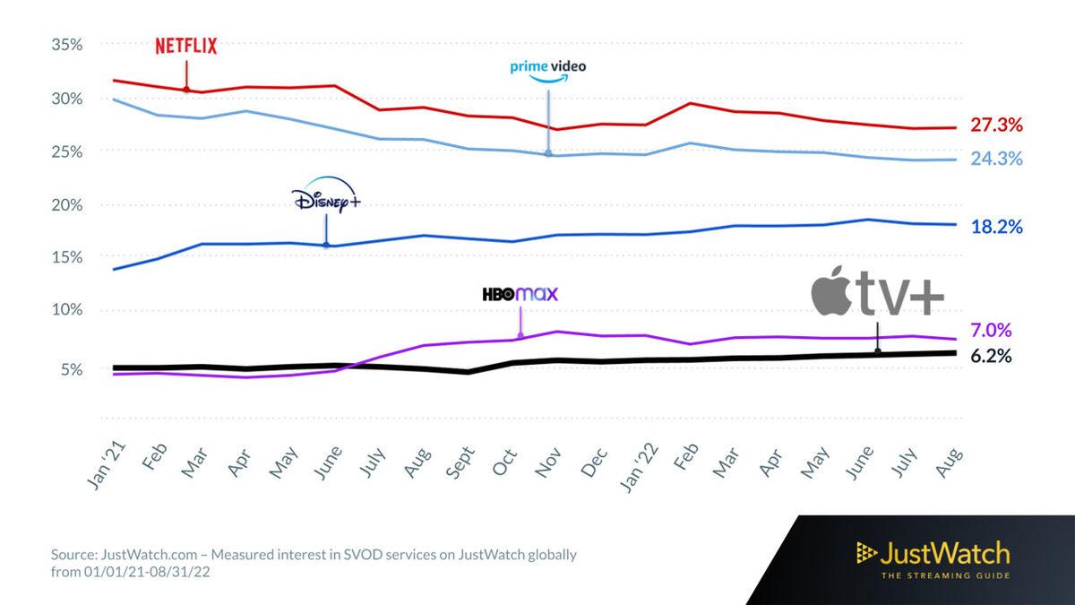 En Çok Tercih Edilen Dizi ve Film Platformları Belli Oldu: Zirve Netflix’in Olsa da Güç Kaybı Sürüyor!