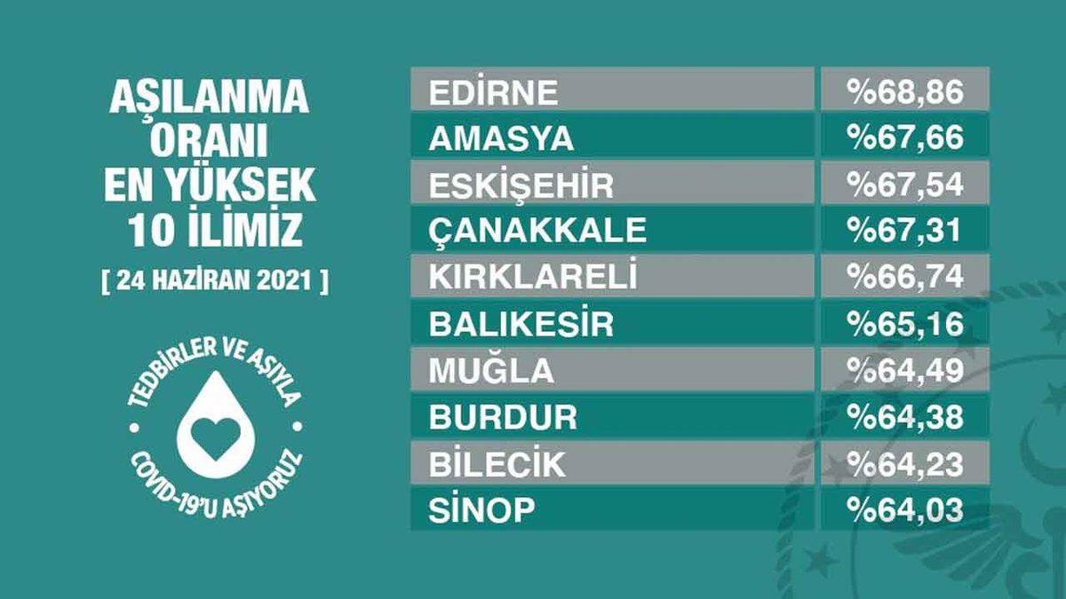 Fahrettin Koca, Aşılama Oranı En Yüksek 10 Şehri Açıkladı