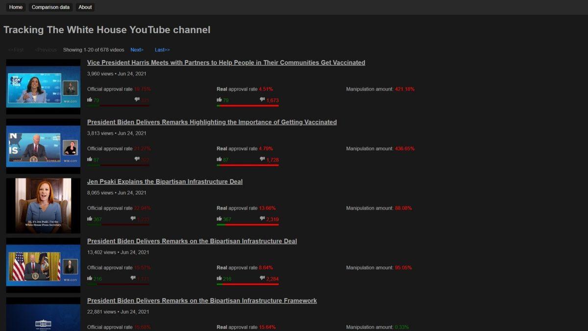YouTube’un Beyaz Saray İçin 3,9 Milyon ’Dislike’ Kaldırdığı Ortaya Çıktı