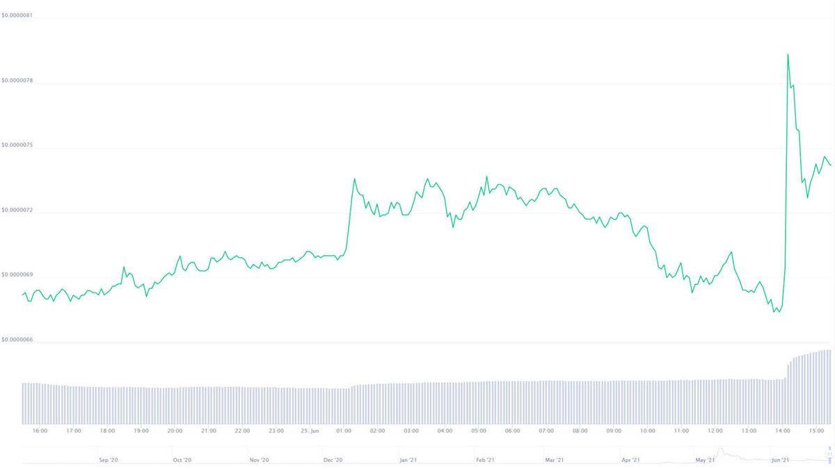 Elon Musk’ın Attığı Tweet Sayesinde SHIB Tekrar Yükselişe Geçti