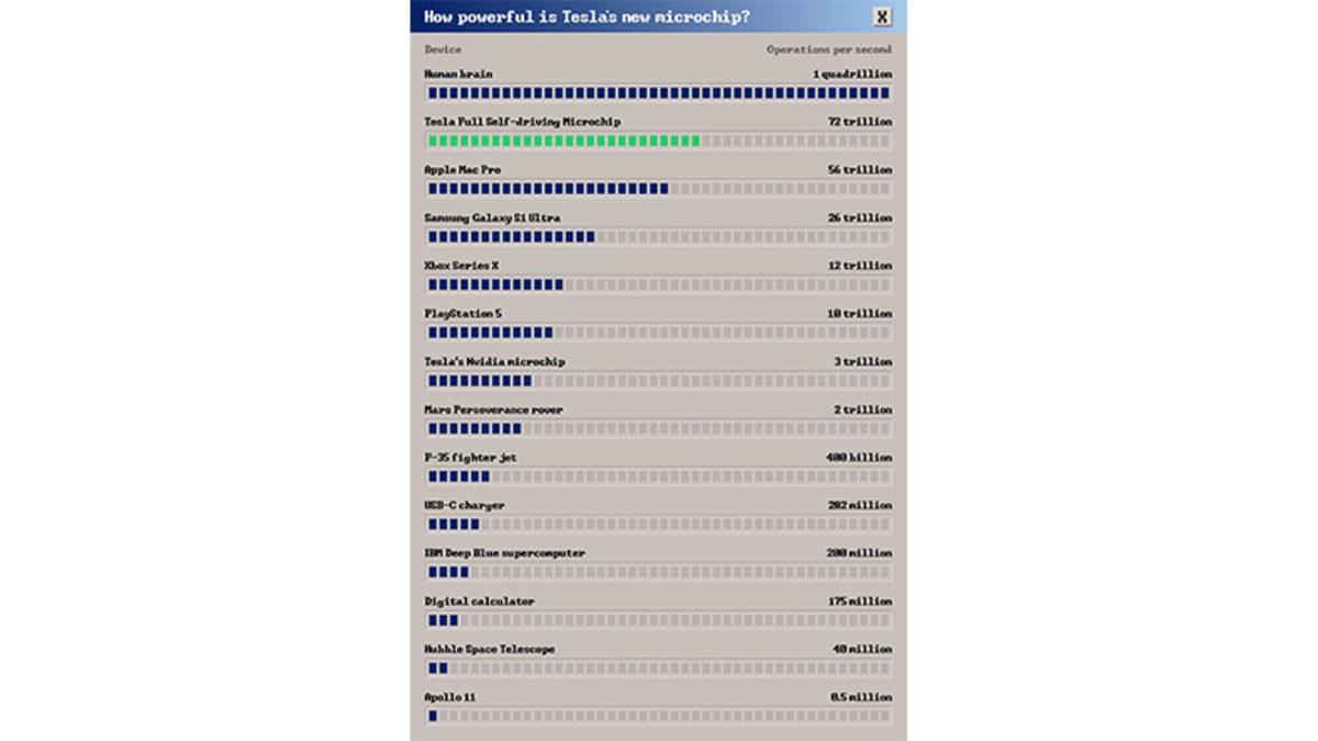 Tesla’nın Yapay Zekâ Çipinin, Dünyanın En Güçlü Savaş Uçağı F-35’ten 180 Kat Daha Güçlü Olduğu Açıklandı