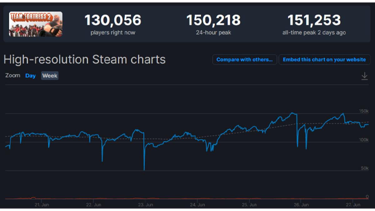 14 Yılın Eskitemediği Team Fortress 2, Kendi Anlık Oyuncu Rekorunu Kırdı