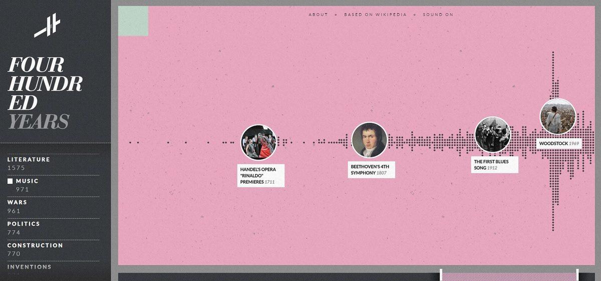 Zaman Yolculuğuna Çıkmak İsteyenlere: 14 Milyar Yıllık Tarihte Yaşanan Tüm Olayları Bir Arada Sunan Site