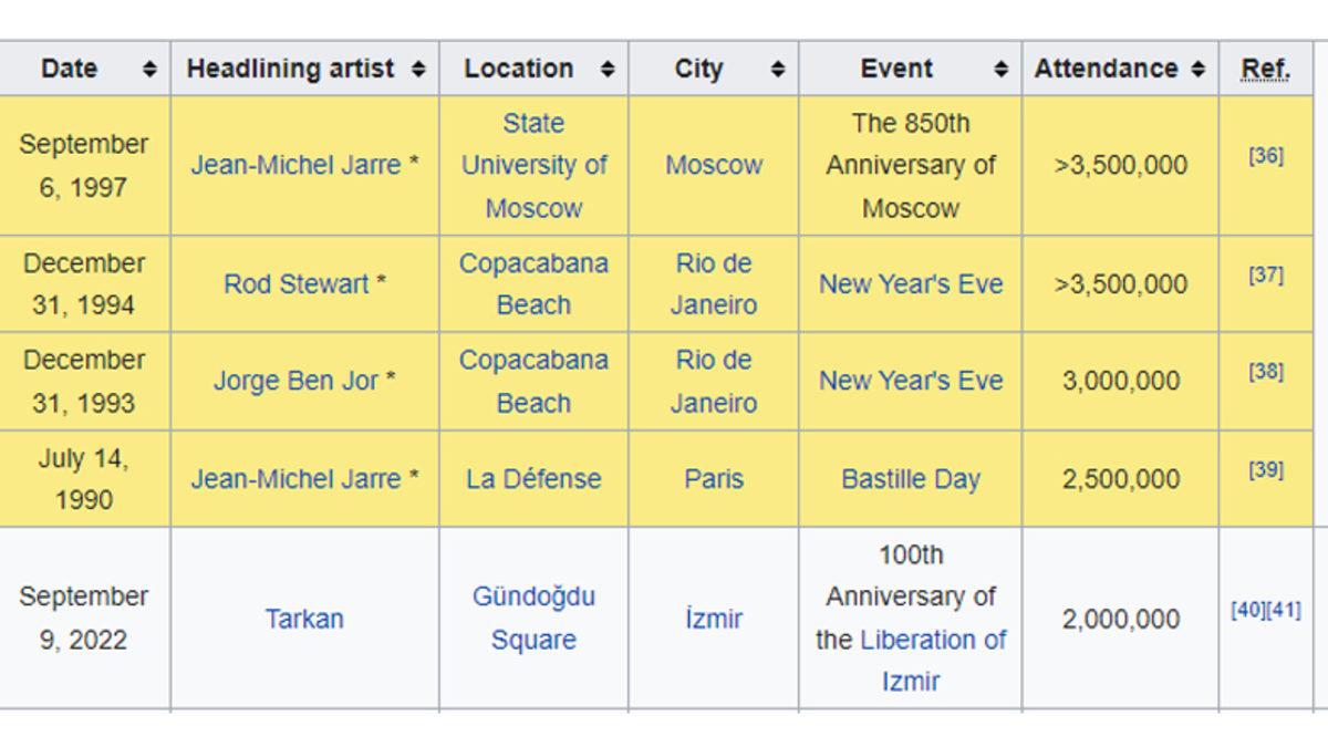 Tarkan’ın 9 Eylül İzmir Konseri, Vikipedi’de ’Tarihin En Kalabalık Konserleri’ Arasında Gösterildi: Peki Paylaşılan Sayılar Gerçek mi?