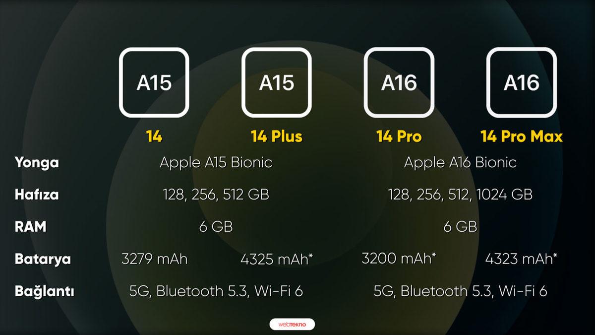 iPhone 14, 14 Plus, 14 Pro ve 14 Pro Max Arasındaki Farklar Neler?