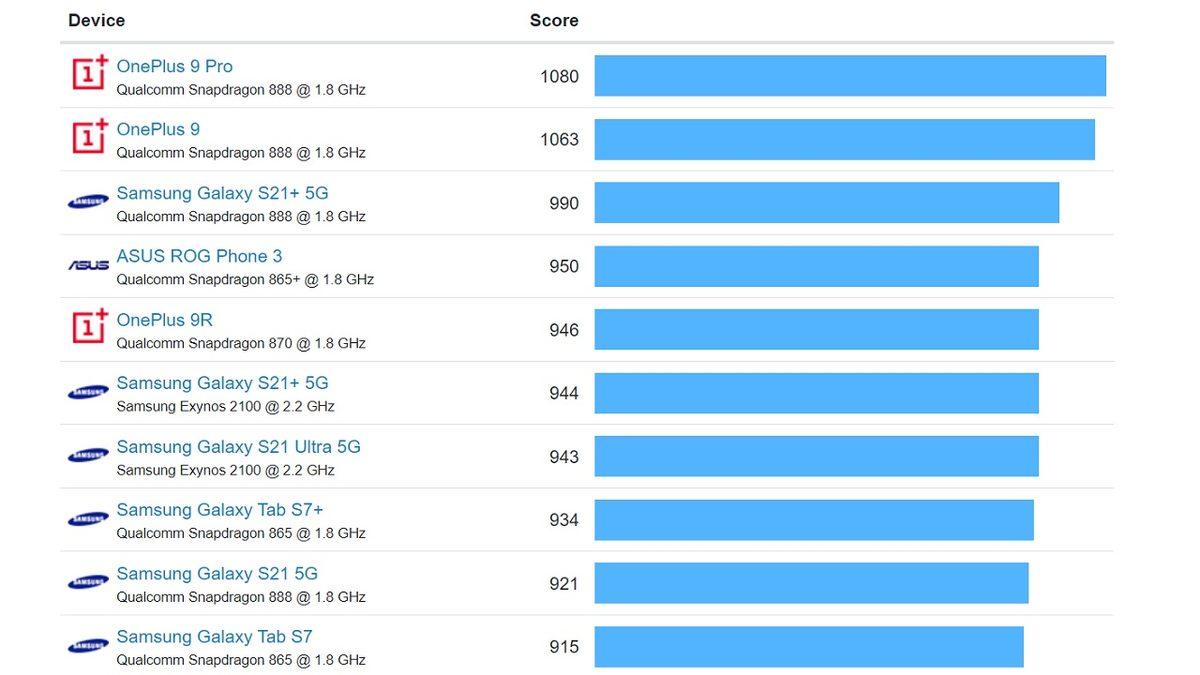 Telefondan Bilgisayara, Cihazınızın Performansını Ölçecek Geekbench Testi Nedir, Nasıl Yapılır?