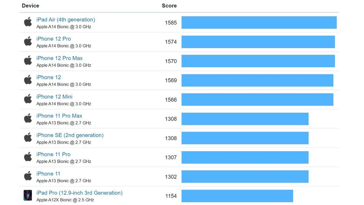 Telefondan Bilgisayara, Cihazınızın Performansını Ölçecek Geekbench Testi Nedir, Nasıl Yapılır?