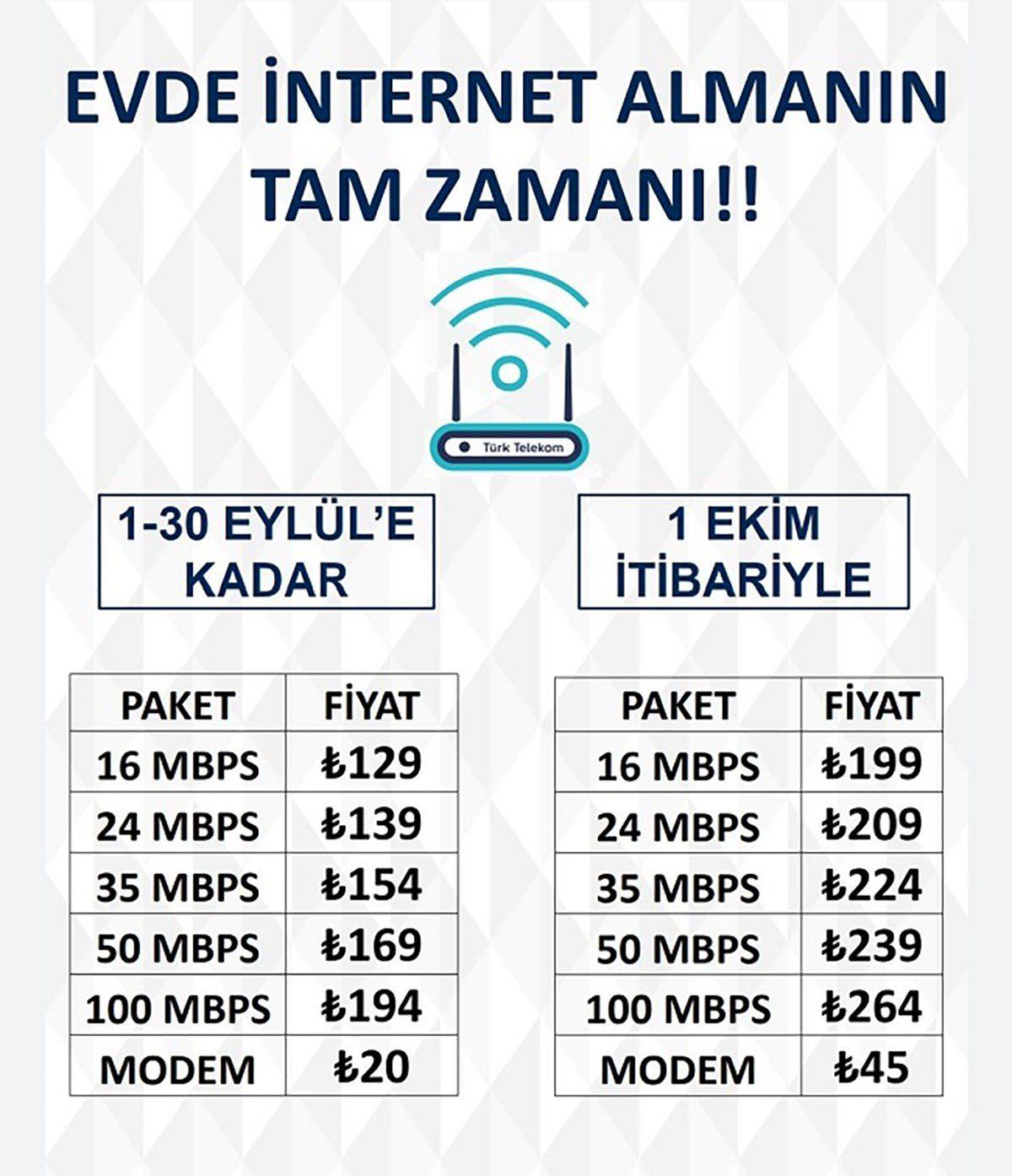 Türk Telekom İnternet Fiyatlarına Zam Yaptı: En Ucuz Paket 199 TL Oldu