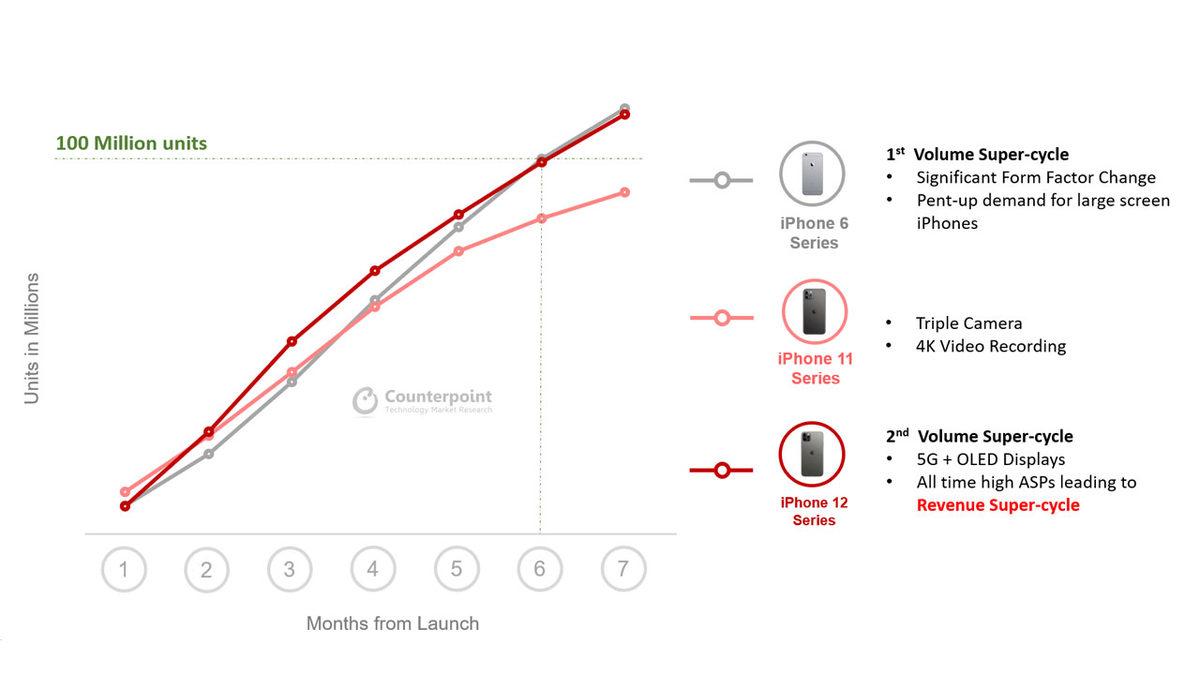iPhone 12 Serisinin İlk 7 Ayında Elde Ettiği Muhteşem Satış Sayısı Açıklandı