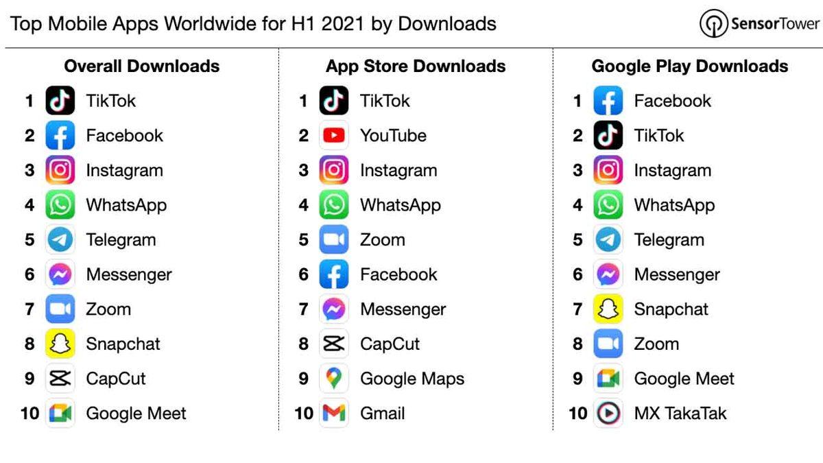 2021’in İlk Yarısında En Çok İndirilen Mobil Uygulamalar Açıklandı