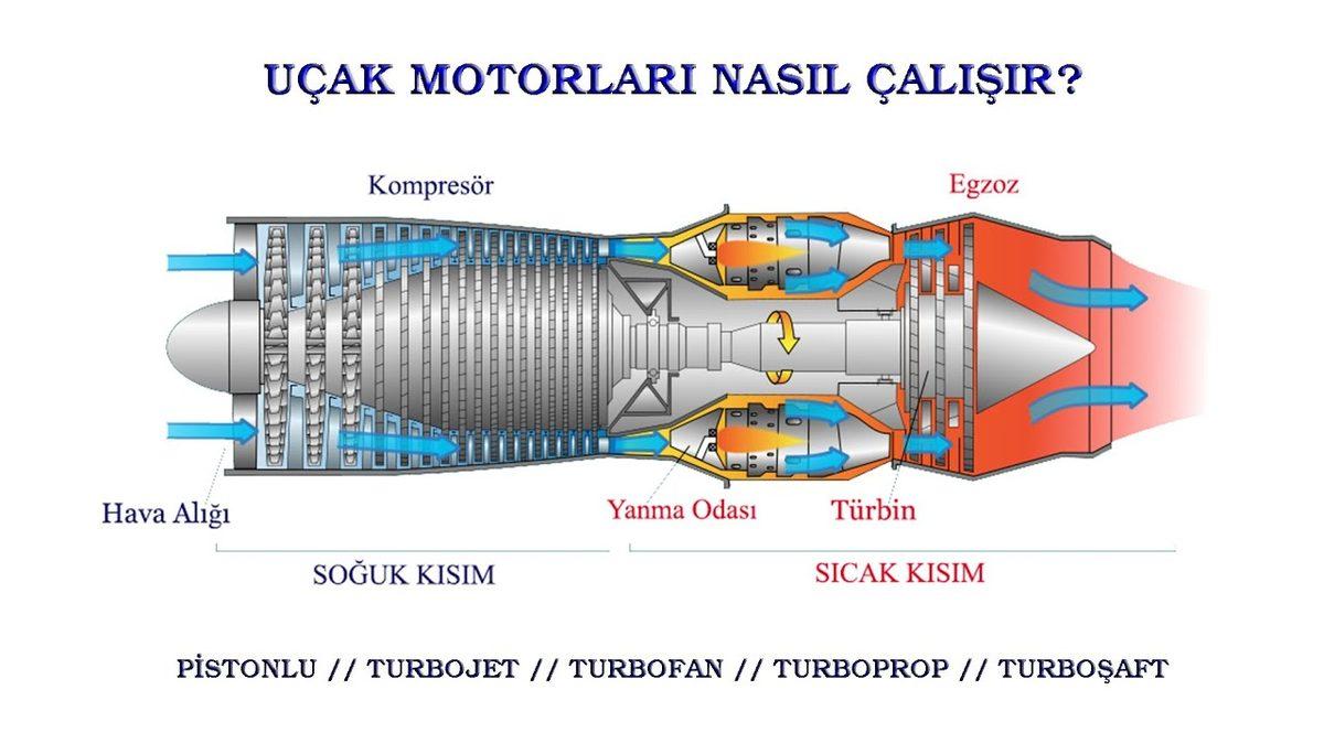 Tonlarca Ağırlığa Sahip Uçakların Bir Kuş Gibi Uçmasını Sağlayan Motorlar Aslında Nasıl Çalışır?